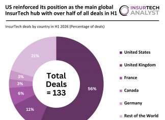 US reinforced its position as the main global InsurTech hub with over half of all deals in H1 Global InsurTech deal activity Q2 2026