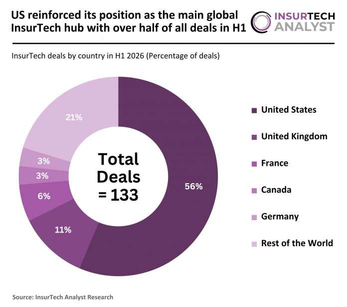 Global InsurTech deal activity Q2 2026