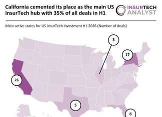California cemented its place as the main US InsurTech hub with 35% of all deals in H1 US InsurTech deal activity H1 2026