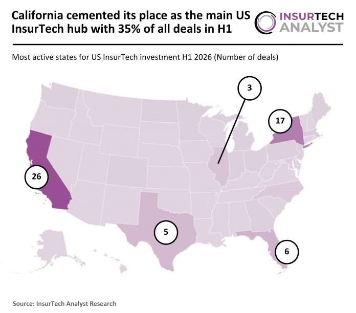 US InsurTech deal activity H1 2026