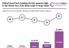 Global InsurTech funding hit five-quarter high in Q2 driven by a 6.3x QoQ surge in large deals global FinTech funding Q2 2026