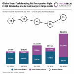 global FinTech funding Q2 2026