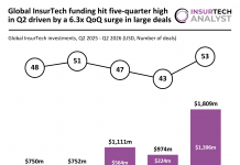 Global InsurTech funding hit five-quarter high in Q2 driven by a 6.3x QoQ surge in large deals global FinTech funding Q2 2026