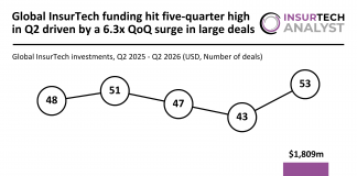 Global InsurTech funding hit five-quarter high in Q2 driven by a 6.3x QoQ surge in large deals global FinTech funding Q2 2026