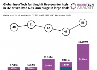 Global InsurTech funding hit five-quarter high in Q2 driven by a 6.3x QoQ surge in large deals global FinTech funding Q2 2026