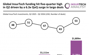 Global InsurTech funding hit five-quarter high in Q2 driven by a 6.3x QoQ surge in large deals global FinTech funding Q2 2026