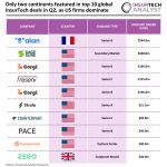 top Global InsurTech deals Q2 2026
