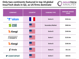 top Global InsurTech deals Q2 2026