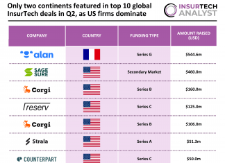 top Global InsurTech deals Q2 2026
