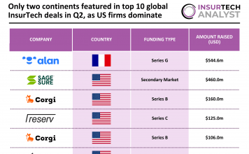 Only two continents featured in top 10 global InsurTech deals in Q2, as US firms dominate top Global InsurTech deals Q2 2026