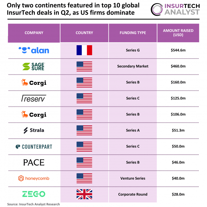 top Global InsurTech deals Q2 2026