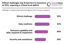 implementation challenges AI in insurance