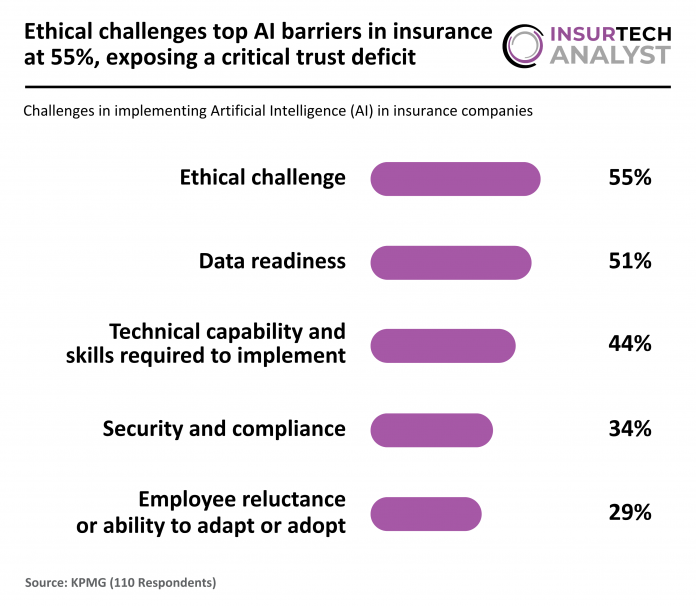 implementation challenges AI in insurance