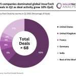 global InsurTech deal activity Q2 2026