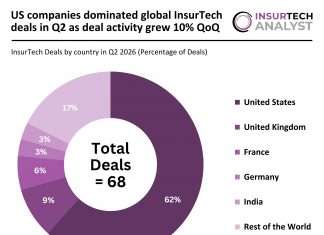 US companies dominated global InsurTech deals in Q2 as deal activity grew 10% QoQ global InsurTech deal activity Q2 2026