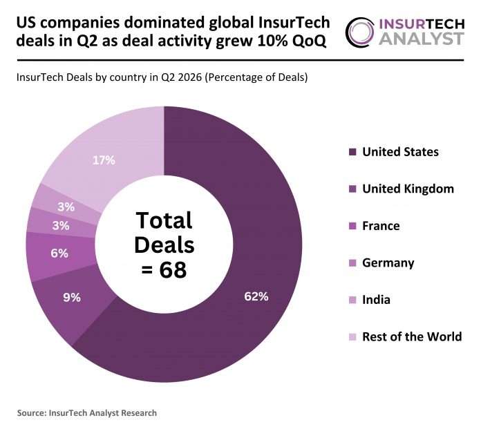 1. 2026 Q2 - Global - InsurTech - Percentage of Deals - 240826 v1 - IA global InsurTech deal activity Q2 2026