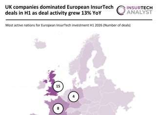 UK companies dominated European InsurTech deals in H1 as deal activity grew 13% YoY Europe InsurTech deal activity H1 2026