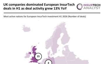 UK companies dominated European InsurTech deals in H1 as deal activity grew 13% YoY Europe InsurTech deal activity H1 2026