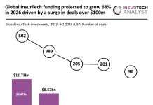 Global InsurTech funding projected to grow 68% in 2026 driven by a surge in deals over $100m Global InsurTech investments projection 2026
