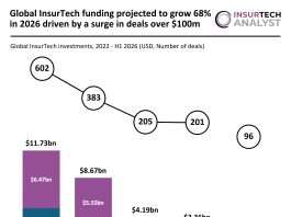 Global InsurTech investments projection 2026
