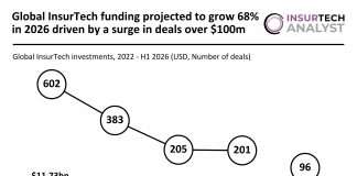 Global InsurTech investments projection 2026