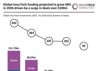 Global InsurTech investments projection 2026