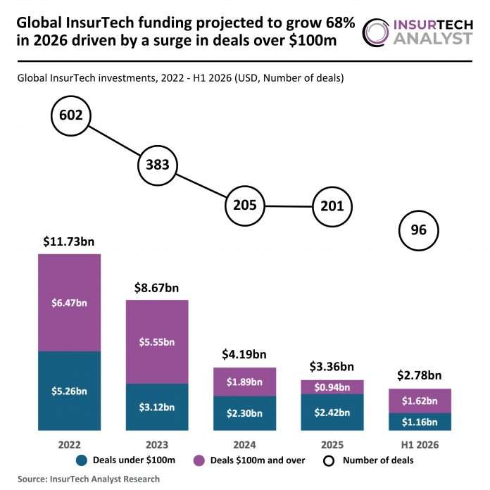 2026 H1 - Global - FinTech - Funding - 170826 v1 - IA Global InsurTech investments projection 2026