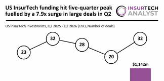 US InsurTech funding Q2 2026