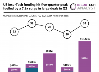 US InsurTech funding Q2 2026