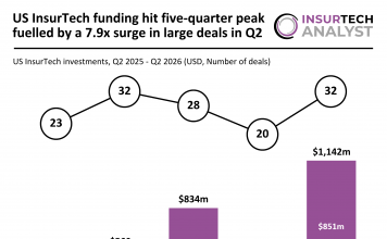 US InsurTech funding hit five-quarter peak fuelled by a 7.9x surge in large deals in Q2 US InsurTech funding Q2 2026