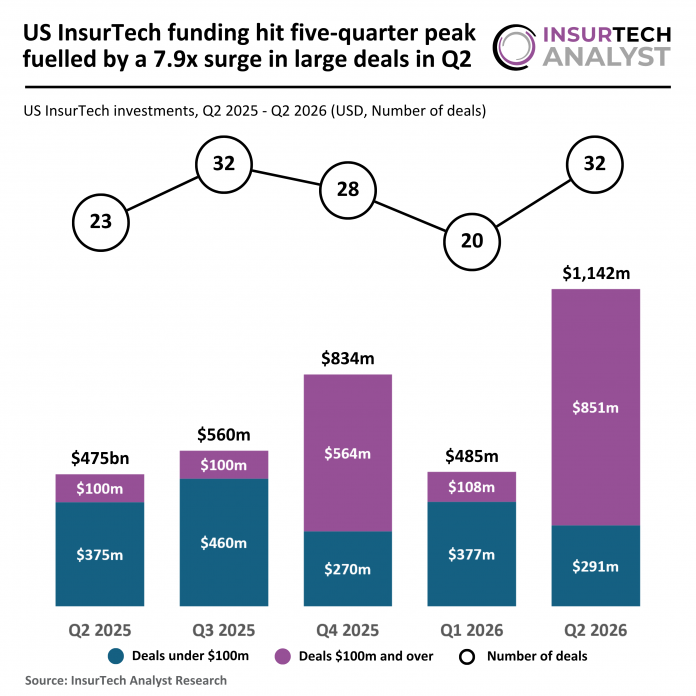 US InsurTech funding Q2 2026