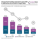 US InsurTech funding H1 2026