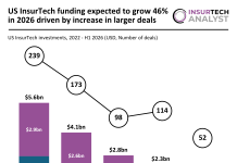 US InsurTech funding expected to grow 46% in 2026 driven by increase in larger deals US InsurTech funding H1 2026