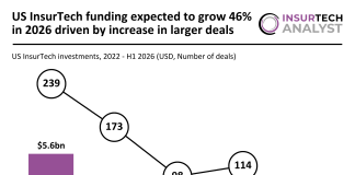 US InsurTech funding H1 2026