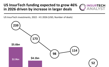 US InsurTech funding H1 2026