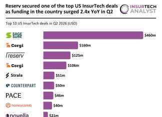 Reserv secured one of the top US InsurTech deals as funding in the country surged 2.4x YoY in Q2 US InsurTech top deals Q2 2026