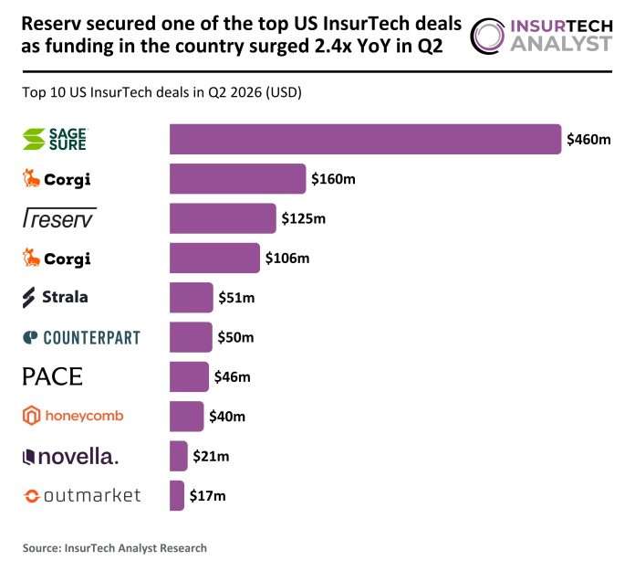 US InsurTech top deals Q2 2026