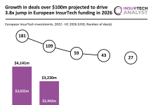 Growth in deals over $100m projected to drive 3.8x jump in European InsurTech funding in 2026 Europe InsurTech funding H1 2026