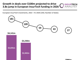 Growth in deals over $100m projected to drive 3.8x jump in European InsurTech funding in 2026 Europe InsurTech funding H1 2026