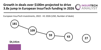Europe InsurTech funding H1 2026