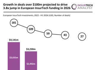 Growth in deals over $100m projected to drive 3.8x jump in European InsurTech funding in 2026 Europe InsurTech funding H1 2026