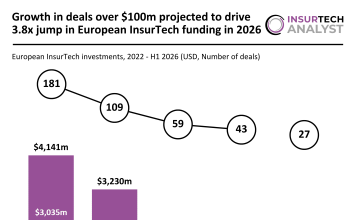 Europe InsurTech funding H1 2026
