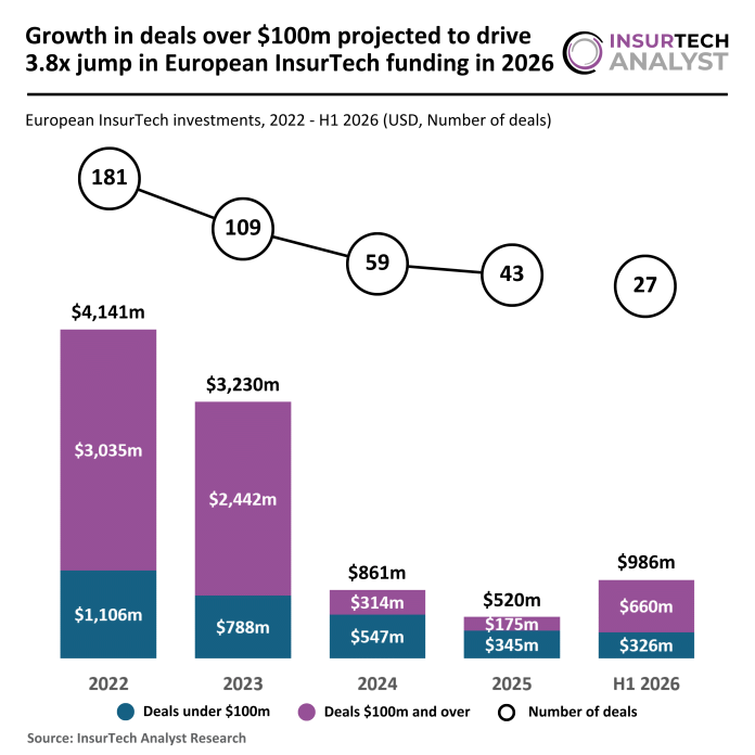 Europe InsurTech funding H1 2026
