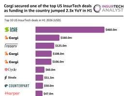 Corgi secured one of the top US InsurTech deals as funding in the country jumped 2.3x YoY in H1 US InsurTech top deals H1 2026