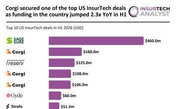 Corgi secured one of the top US InsurTech deals as funding in the country jumped 2.3x YoY in H1 US InsurTech top deals H1 2026