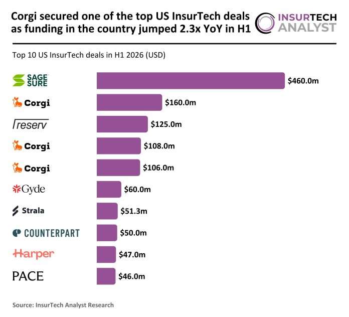 US InsurTech top deals H1 2026 US InsurTech top deals H1 2026