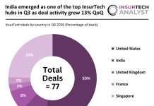 Global insurtech deal activity Q3 2026