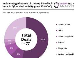Global insurtech deal activity Q3 2026