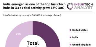 Global insurtech deal activity Q3 2026