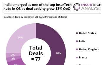 India emerged as one of the top InsurTech hubs in Q3 as deal activity grew 13% QoQ Global insurtech deal activity Q3 2026